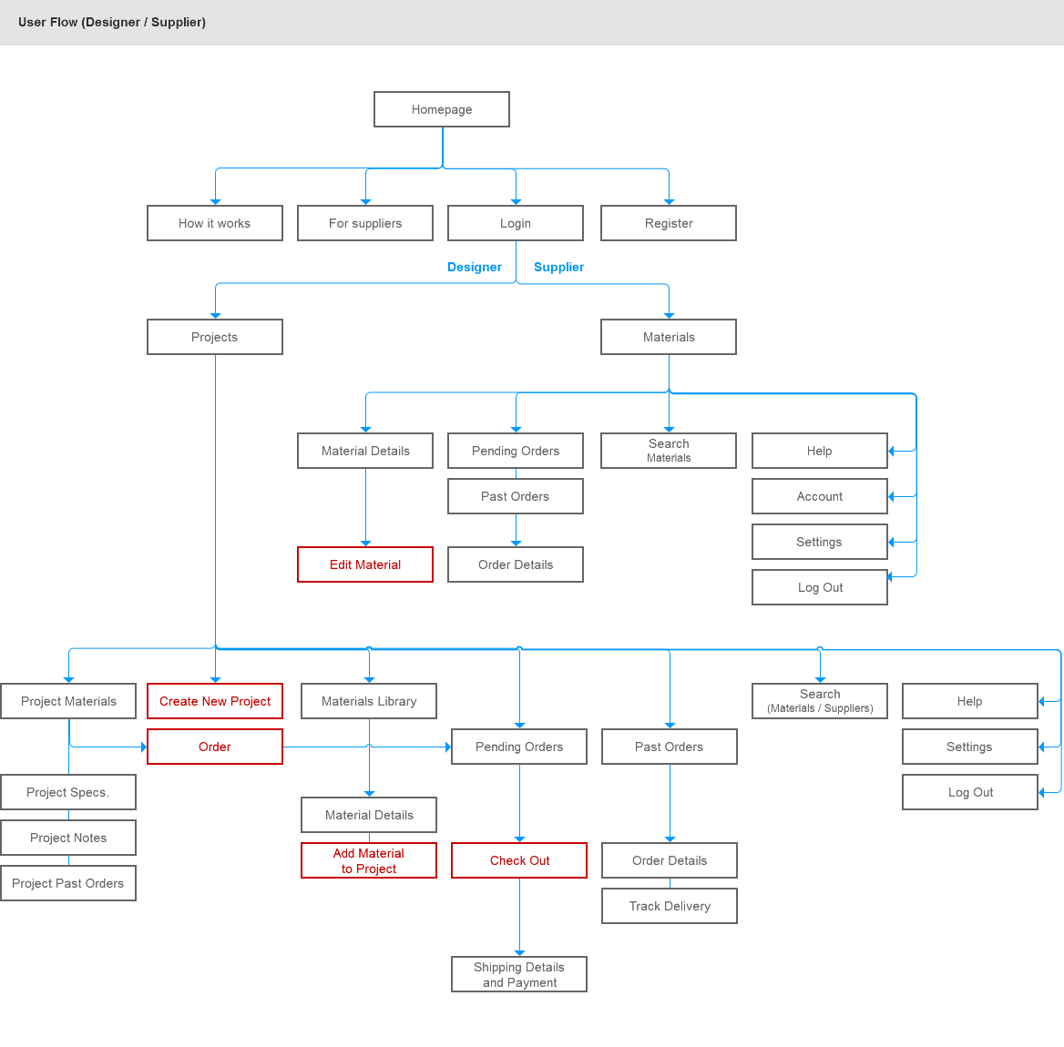 Designer Supplier Flow